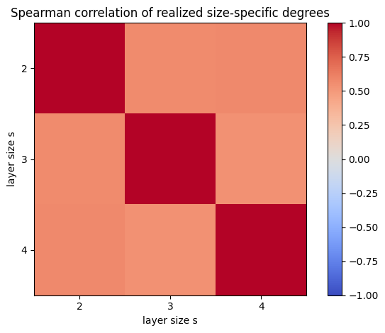 ../_images/tutorials_scale_free_generation_12_1.png
