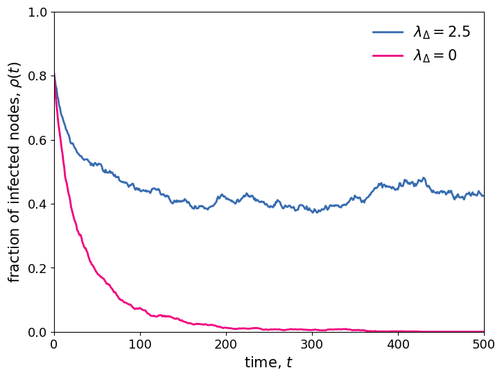 ../_images/tutorials_simplicial_contagion_9_0.png